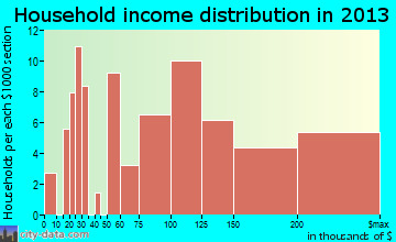 Parker household income distribution