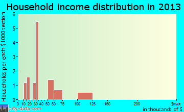 Pawnee household income distribution