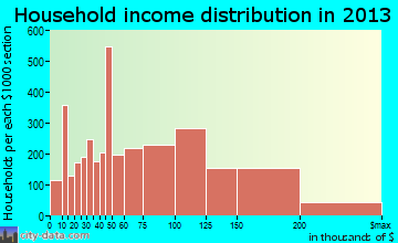 Pearland household income distribution