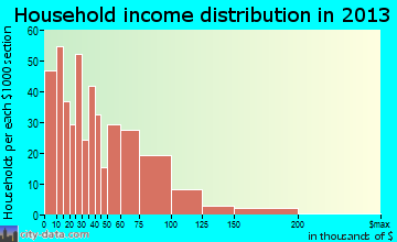 Pecos, TX household income