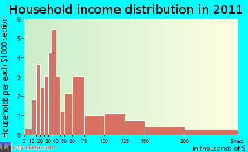 Pernitas Point household income distribution