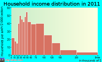 South Yuba City household income distribution