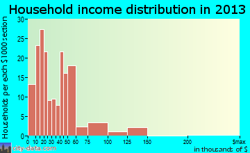 Penitas household income distribution