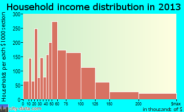 Pflugerville household income distribution