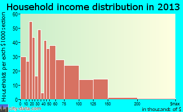 Pleasanton household income distribution