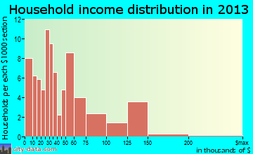 Pleak household income distribution