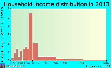 Pleasant Valley household income distribution