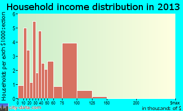 Point Blank household income distribution