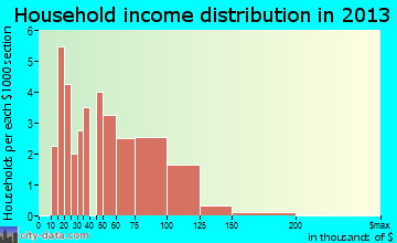 Point Comfort household income distribution