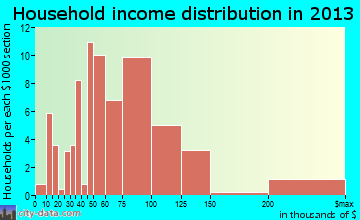 Ponder household income distribution