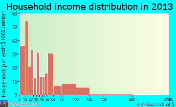 Port Isabel household income distribution