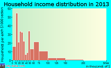 Post household income distribution
