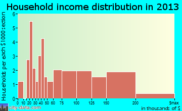 Post Oak Bend City household income distribution