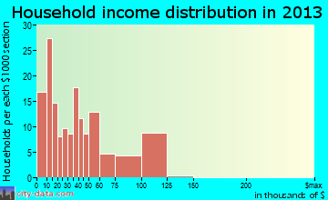 Poteet household income distribution