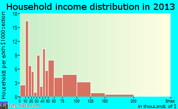 Poth, TX household income