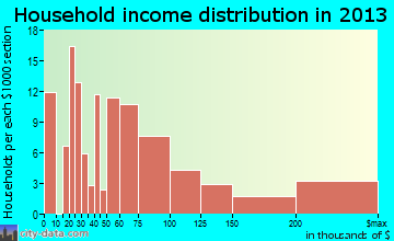Potosi household income distribution