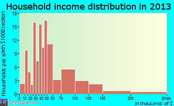 Pottsboro household income distribution