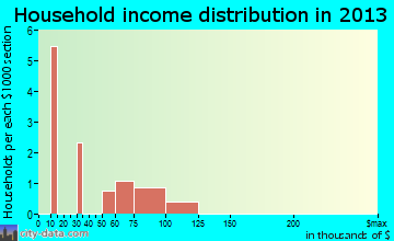 Prado Verde household income distribution