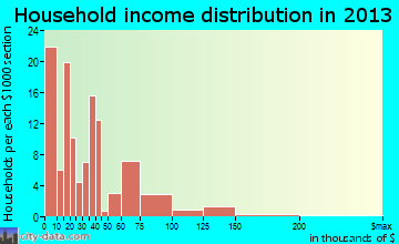 Prairie View household income distribution