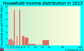 Poynor household income distribution