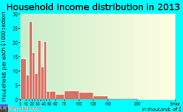 Premont household income distribution