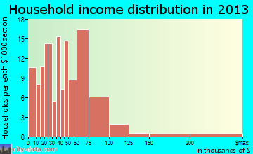 Primera household income distribution