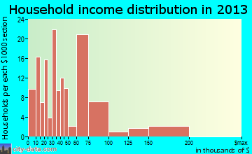 Squaw Valley household income distribution