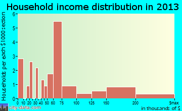 Progreso Lakes household income distribution