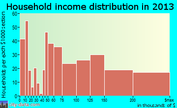 Prosper household income distribution