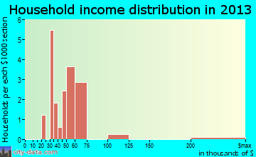 Pyote household income distribution