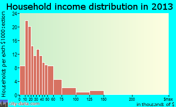 Queen City household income distribution