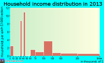 Squirrel Mountain Valley household income distribution