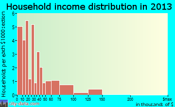 Quitaque household income distribution