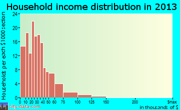 Ranger household income distribution