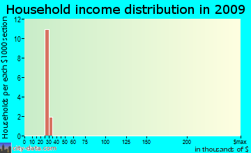 Ratamosa household income distribution