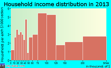 Ransom Canyon household income distribution