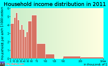 Cayuga household income distribution