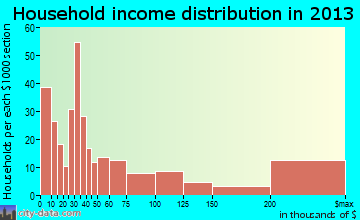 Stanford household income distribution