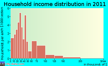 South Sand Hills household income distribution