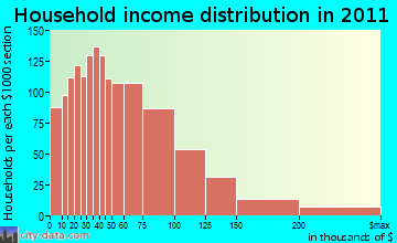 Angleton-Rosharon household income distribution