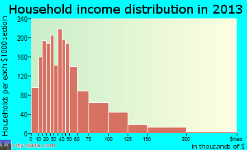 Stanton household income distribution