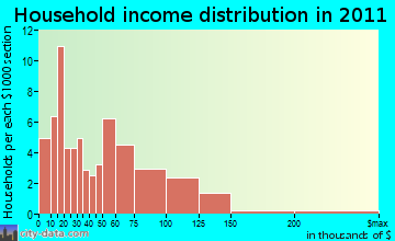 Flat household income distribution