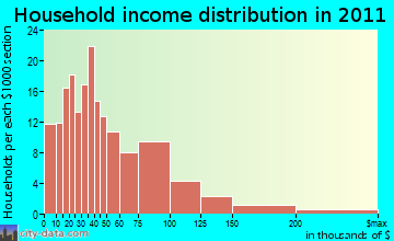 East Crockett, TX household income