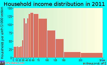 Colony household income distribution