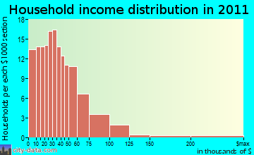 Chilton household income distribution