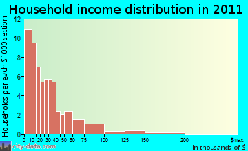 Reagan household income distribution