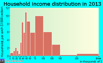 Lake View household income distribution