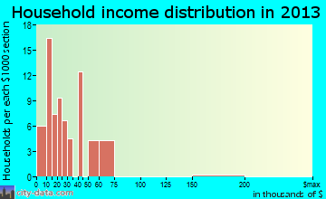 Stratford household income distribution