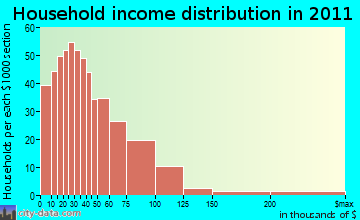 Anderson-Bedias household income distribution