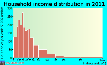 Sun City household income distribution